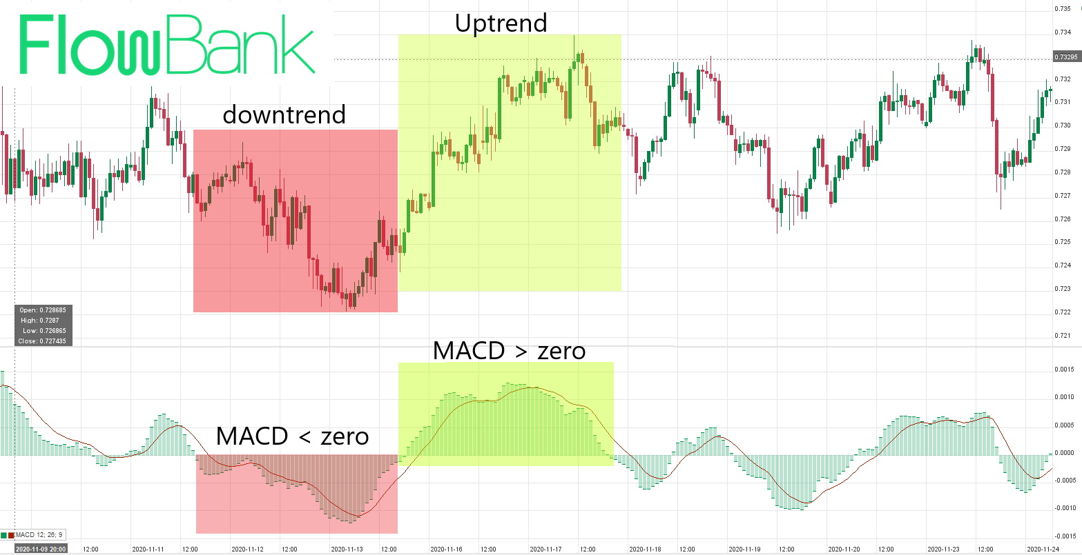 strategy macd